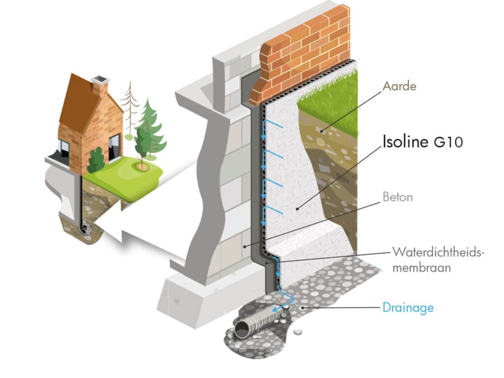 Oplossingen voor horizontale en verticale drainage 1